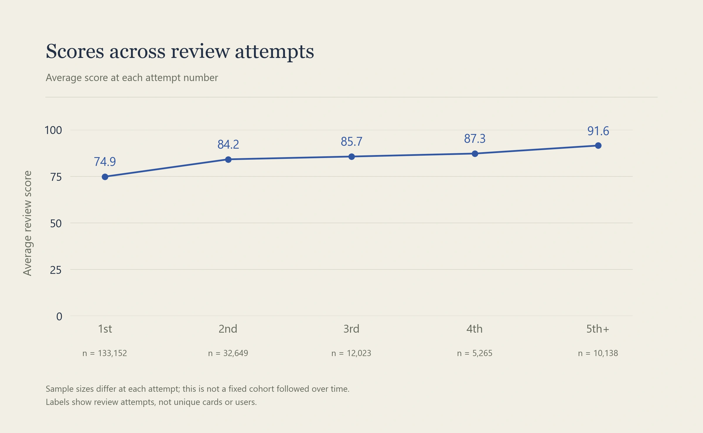 Average scores by review attempt: 74.9, 84.2, 85.7, 87.3, and 91.6. Each attempt has a different sample size; this is not a fixed cohort.