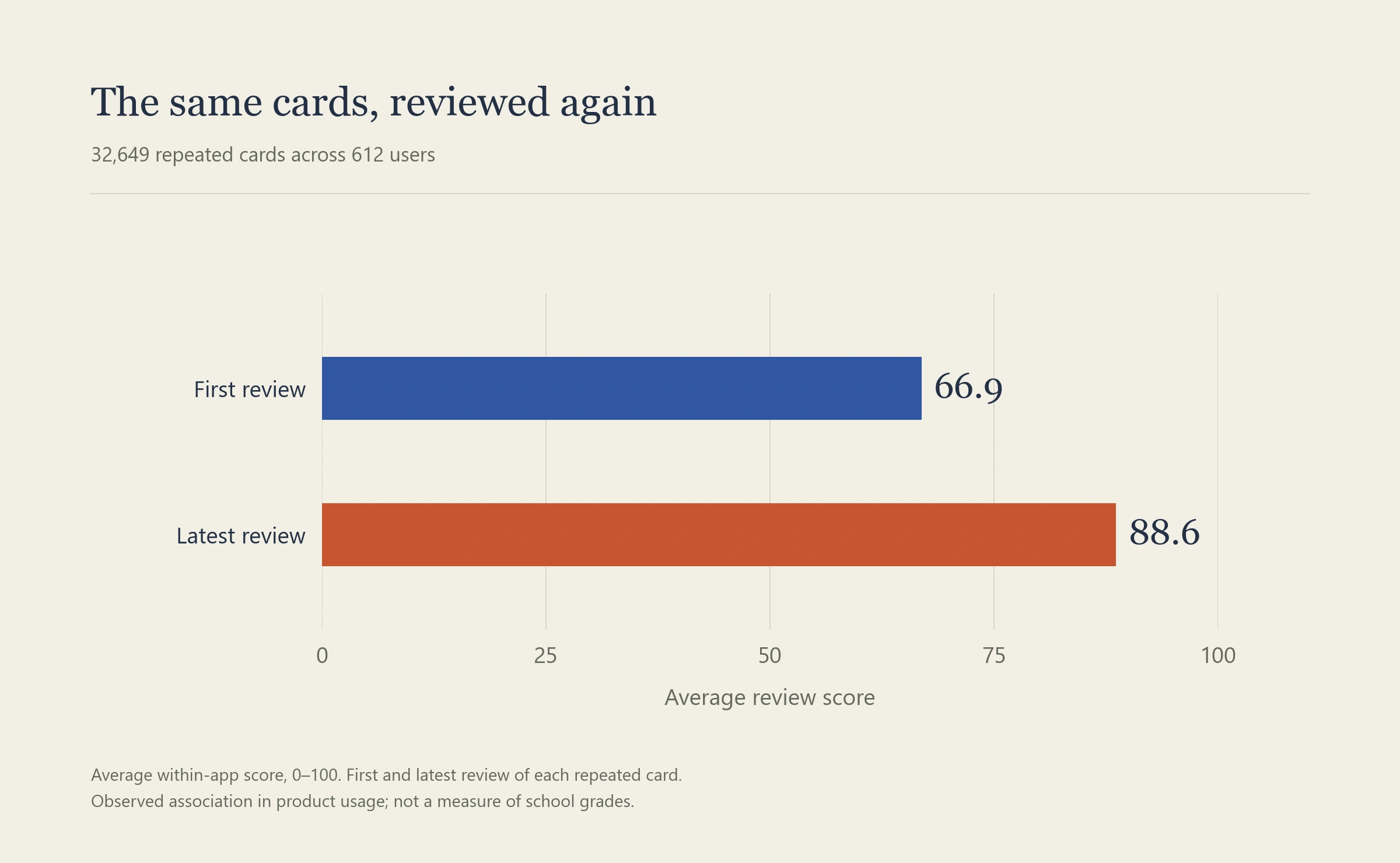 Average within-app scores for 32,649 repeated cards: 66.9 on the first review and 88.6 on the latest review, shown on a 0–100 scale.