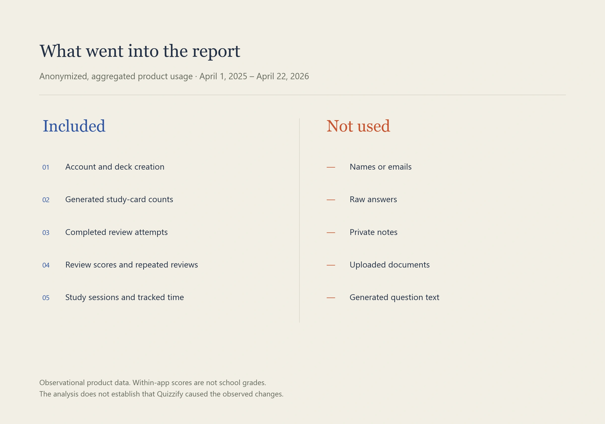 Methodology and privacy summary: aggregated account, deck, card, review, score, and study-time metrics were included; names, emails, raw answers, private notes, uploaded documents, and question text were not used.
