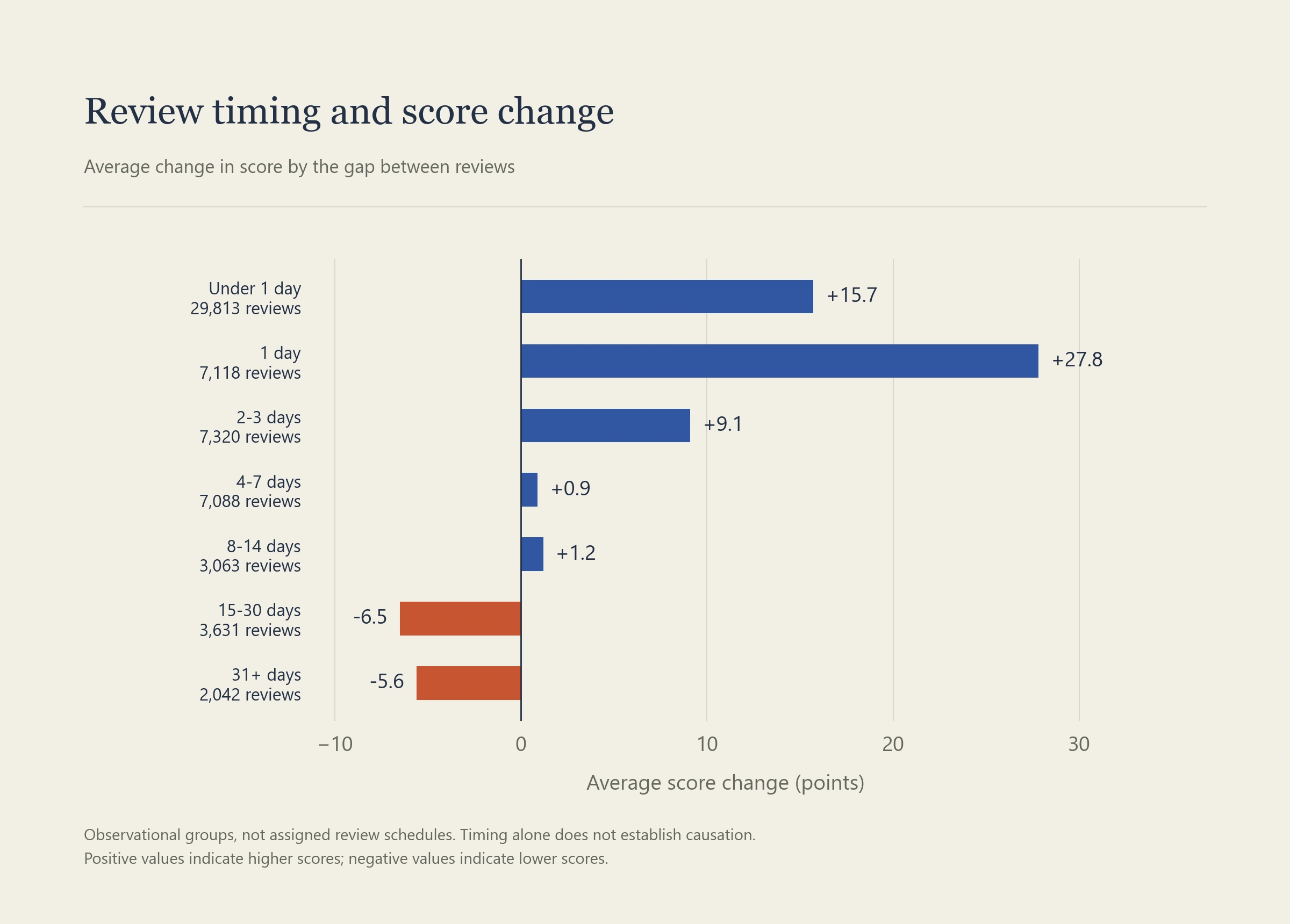 Average score changes by review gap: under 1 day +15.7, 1 day +27.8, 2–3 days +9.1, 4–7 days +0.9, 8–14 days +1.2, 15–30 days −6.5, and 31+ days −5.6 points.