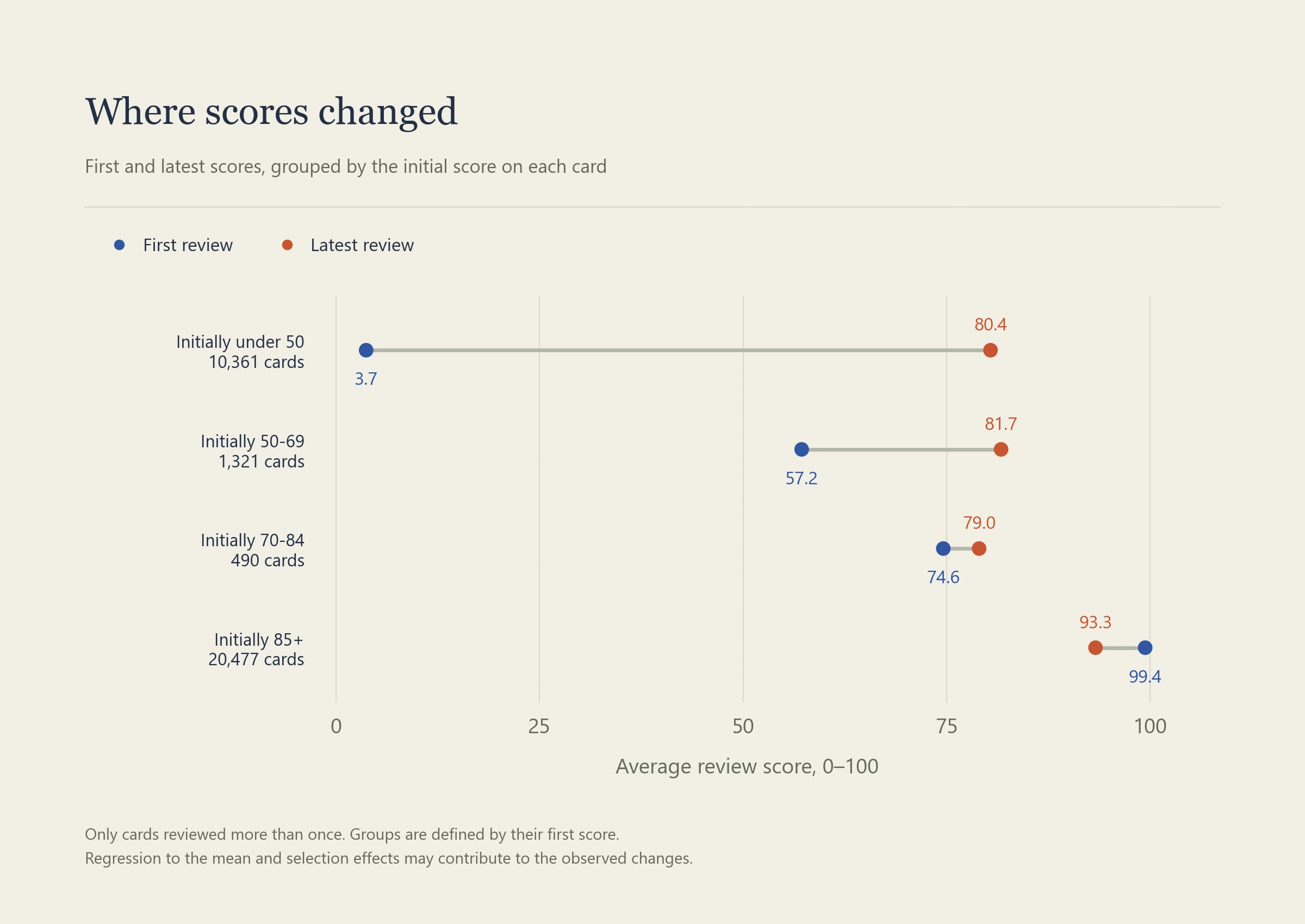 Paired-dot chart of first and latest scores by initial score group: 3.7 to 80.4, 57.2 to 81.7, 74.6 to 79.0, and 99.4 to 93.3. Sample sizes are shown for all four groups.