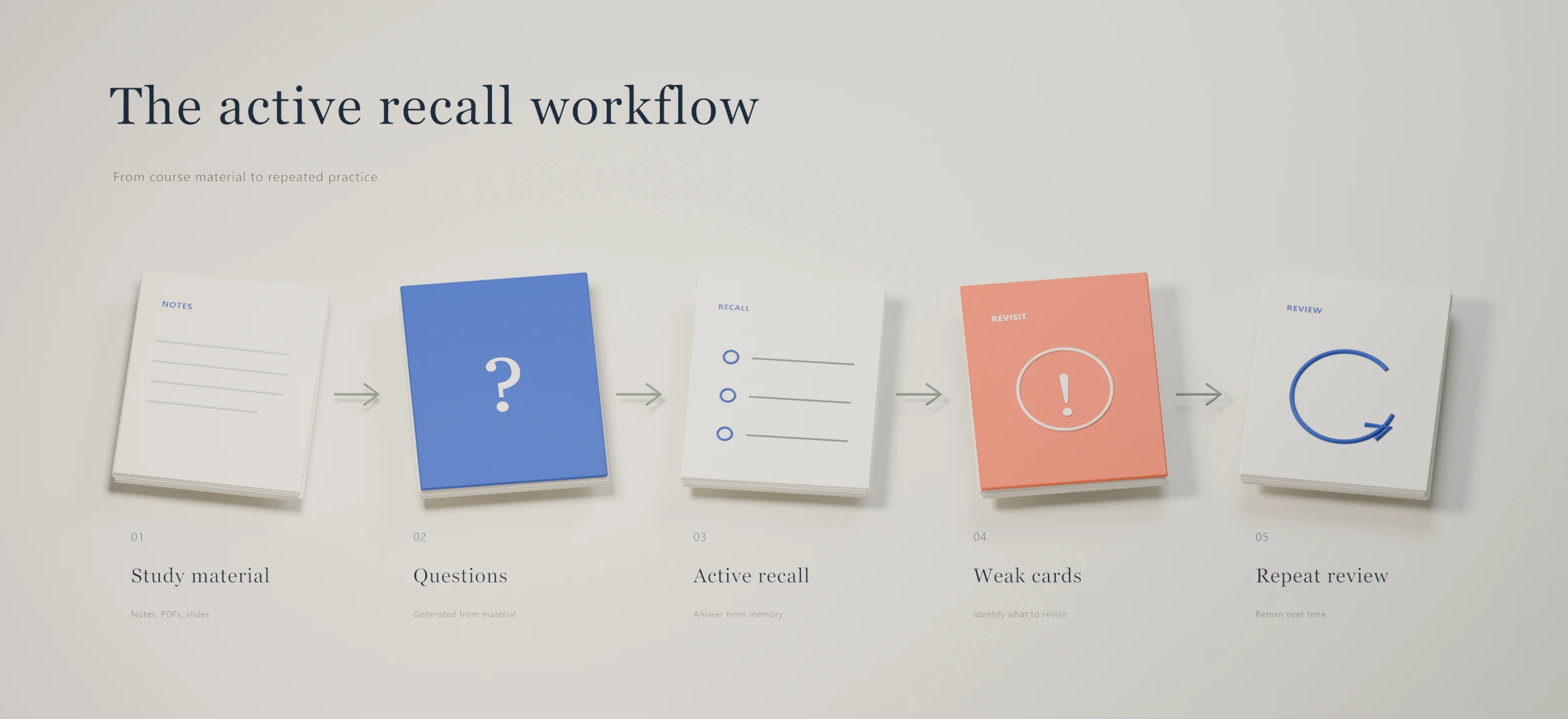 Paper-card illustration of the Quizzify workflow: study material, generated questions, active recall, identifying weak cards, and repeat review.